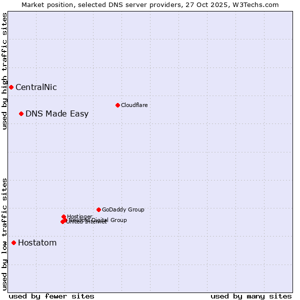 Market position of DNS Made Easy vs. Hostatom vs. CentralNic