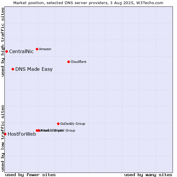 Market position of DNS Made Easy vs. CentralNic vs. HostForWeb