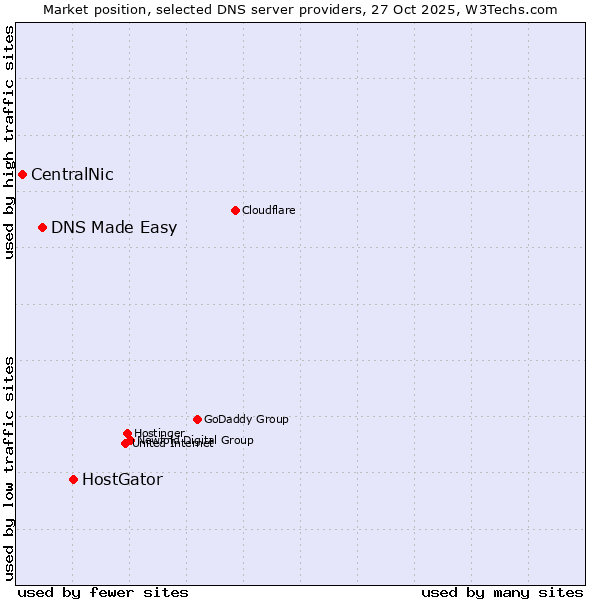 Market position of HostGator vs. DNS Made Easy vs. CentralNic