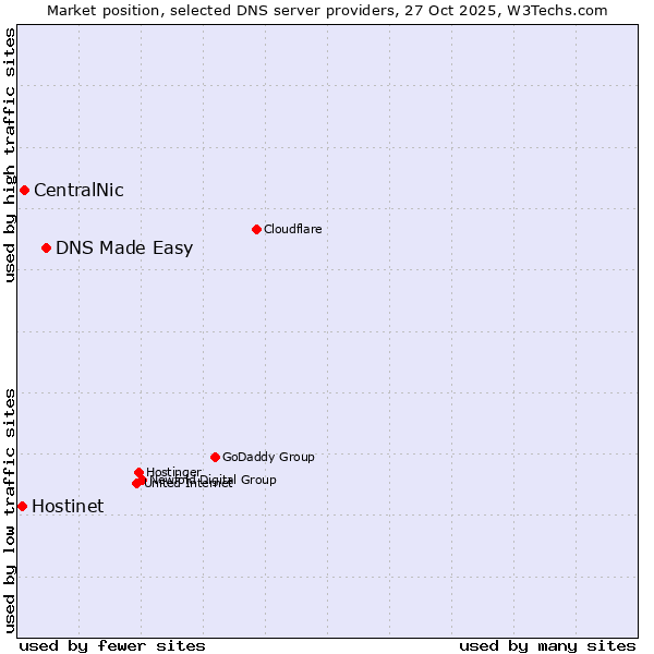 Market position of DNS Made Easy vs. CentralNic vs. Hostinet