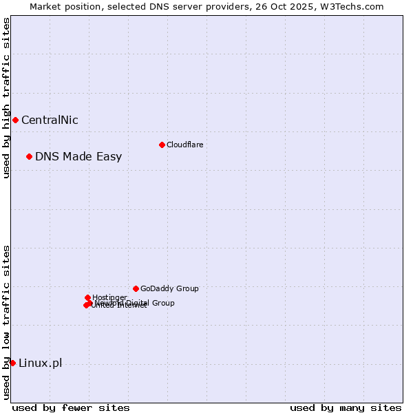 Market position of DNS Made Easy vs. CentralNic vs. Linux.pl