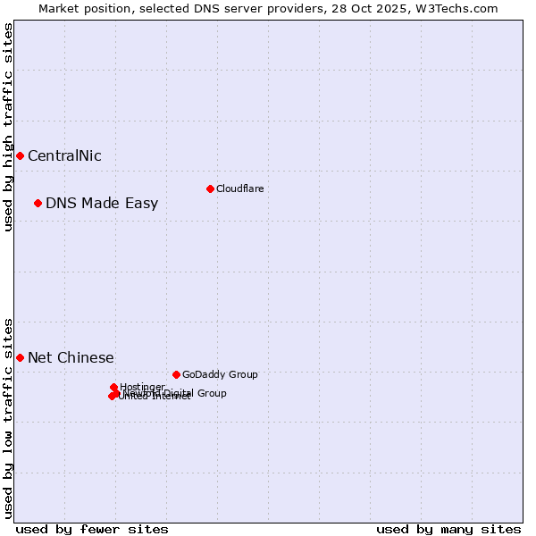 Market position of DNS Made Easy vs. CentralNic vs. Net Chinese