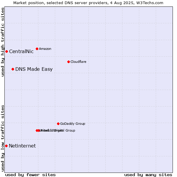 Market position of DNS Made Easy vs. CentralNic vs. Netinternet