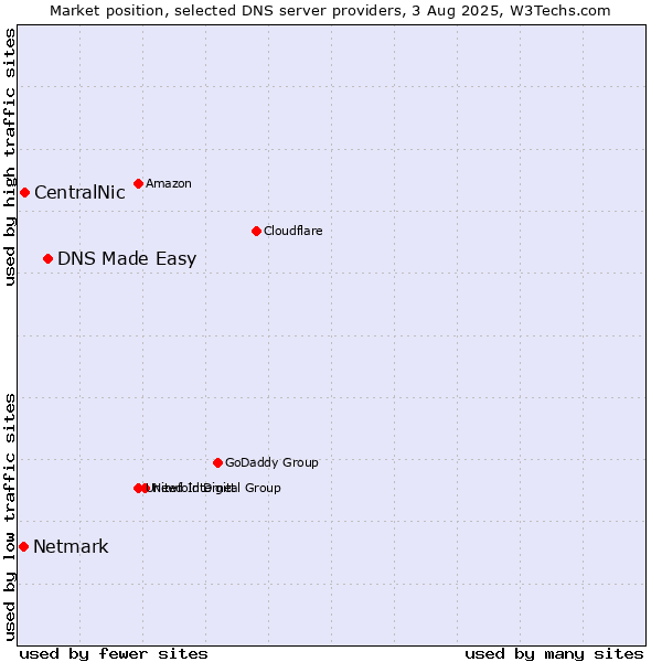 Market position of DNS Made Easy vs. CentralNic vs. Netmark