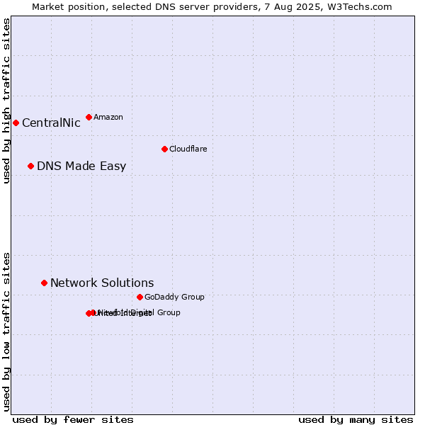 Market position of Network Solutions vs. DNS Made Easy vs. CentralNic