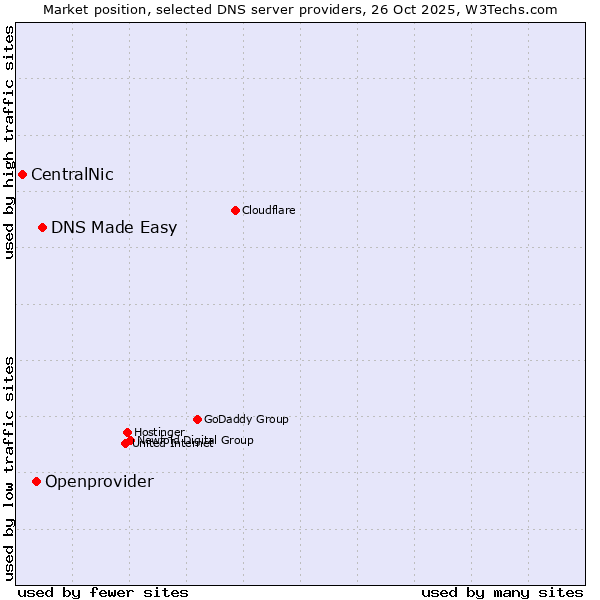 Market position of DNS Made Easy vs. Openprovider vs. CentralNic