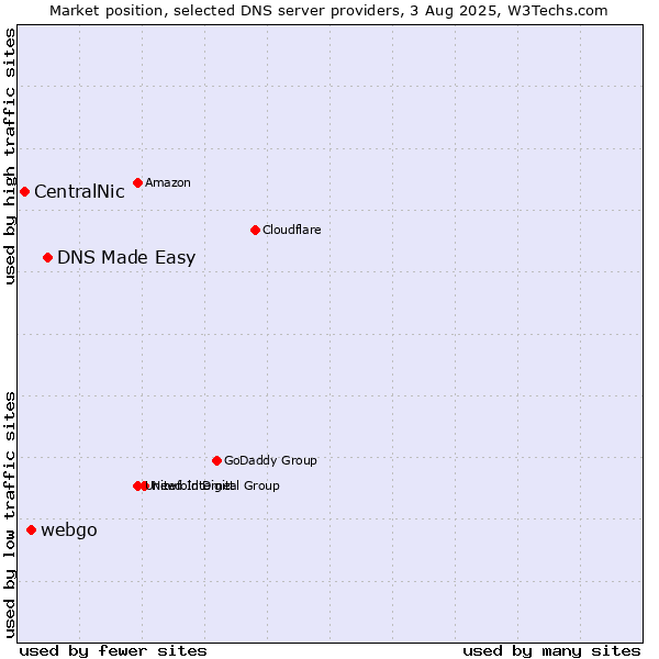 Market position of DNS Made Easy vs. webgo vs. CentralNic