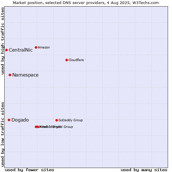 Market position of Namespace vs. Dogado vs. CentralNic