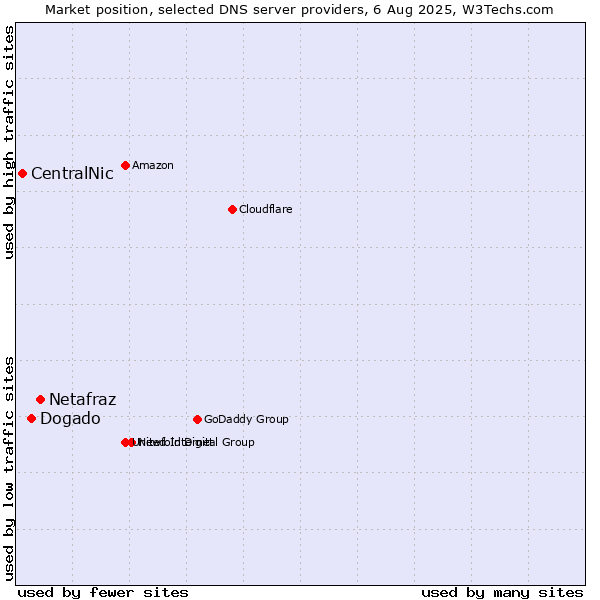 Market position of Netafraz vs. Dogado vs. CentralNic
