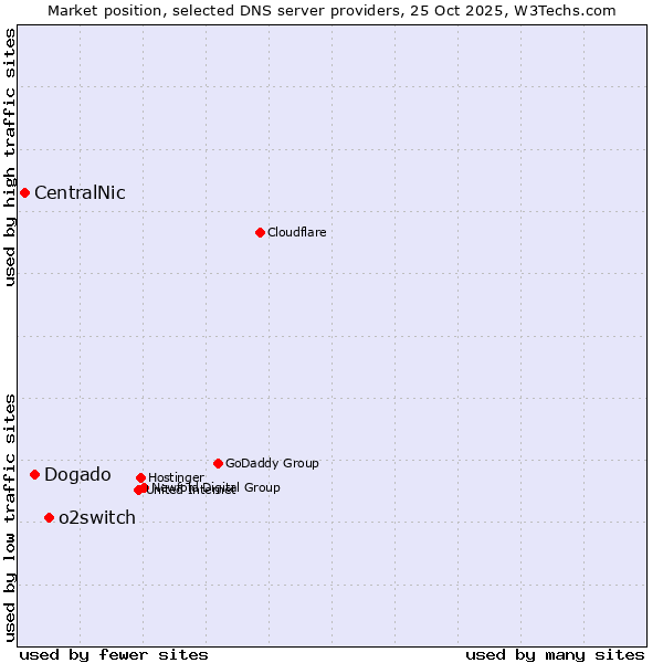 Market position of o2switch vs. Dogado vs. CentralNic