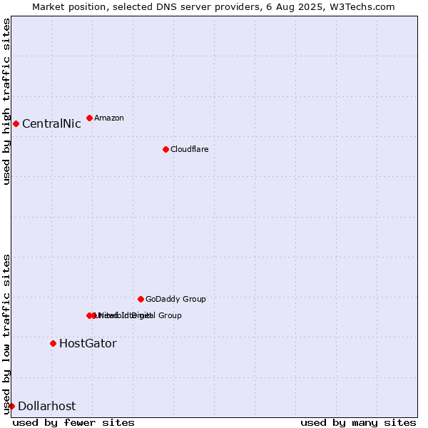 Market position of HostGator vs. CentralNic vs. Dollarhost