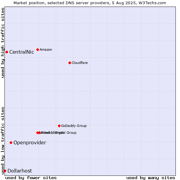 Market position of Openprovider vs. CentralNic vs. Dollarhost