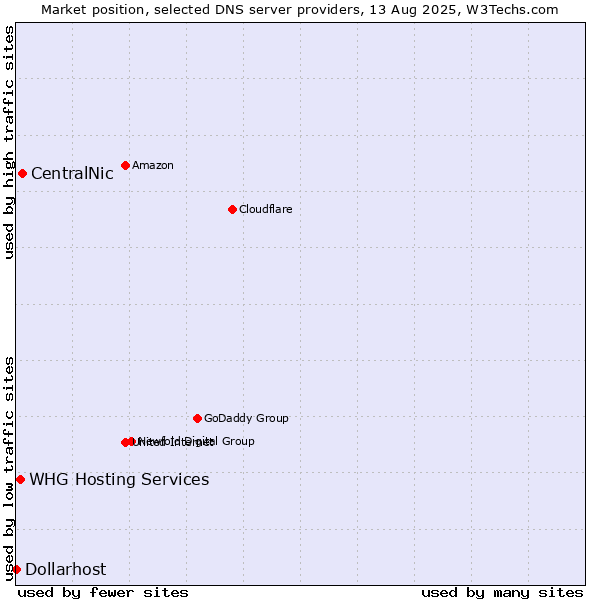 Market position of CentralNic vs. WHG Hosting Services vs. Dollarhost