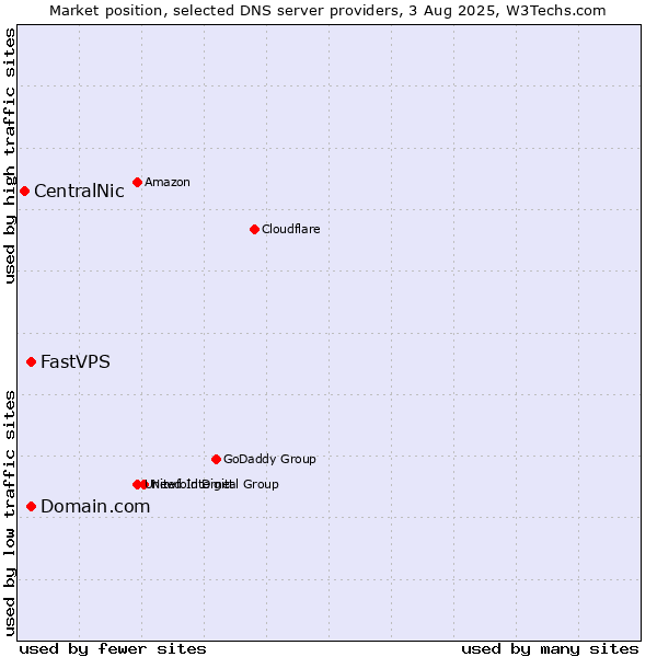 Market position of Domain.com vs. FastVPS vs. CentralNic