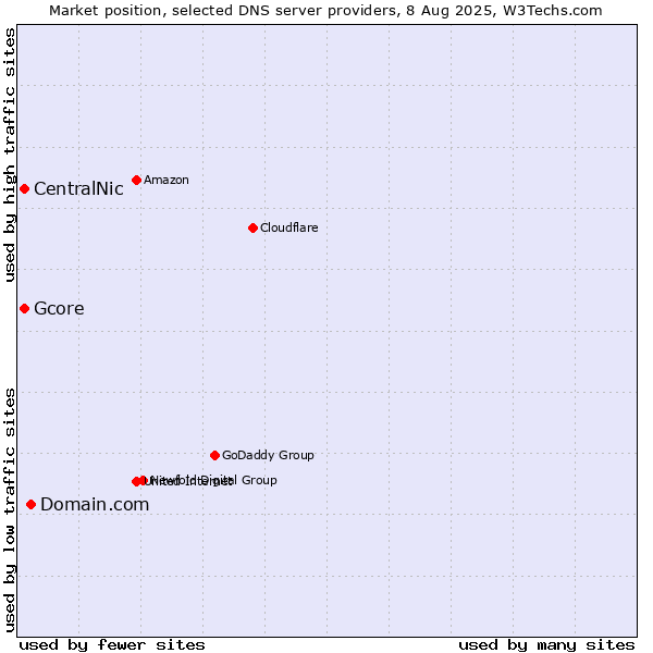 Market position of Domain.com vs. CentralNic vs. Gcore