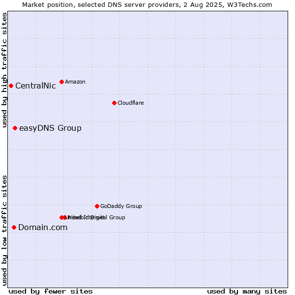 Market position of easyDNS Group vs. Domain.com vs. CentralNic