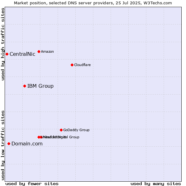 Market position of IBM Group vs. Domain.com vs. CentralNic
