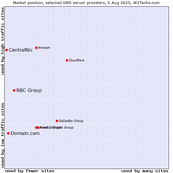 Market position of RBC Group vs. Domain.com vs. CentralNic