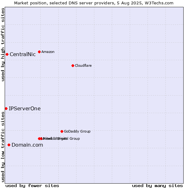 Market position of Domain.com vs. CentralNic vs. IPServerOne