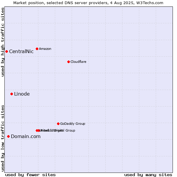 Market position of Linode vs. Domain.com vs. CentralNic
