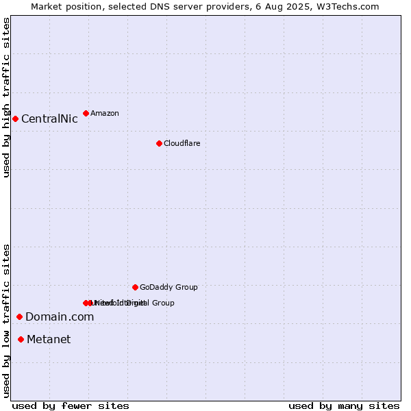 Market position of Metanet vs. Domain.com vs. CentralNic