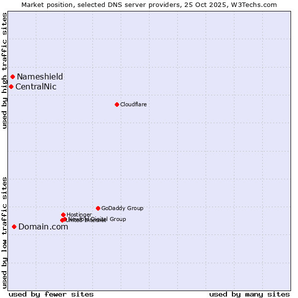 Market position of Domain.com vs. Nameshield vs. CentralNic