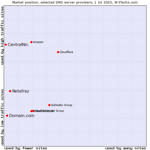 Market position of Netafraz vs. Domain.com vs. CentralNic
