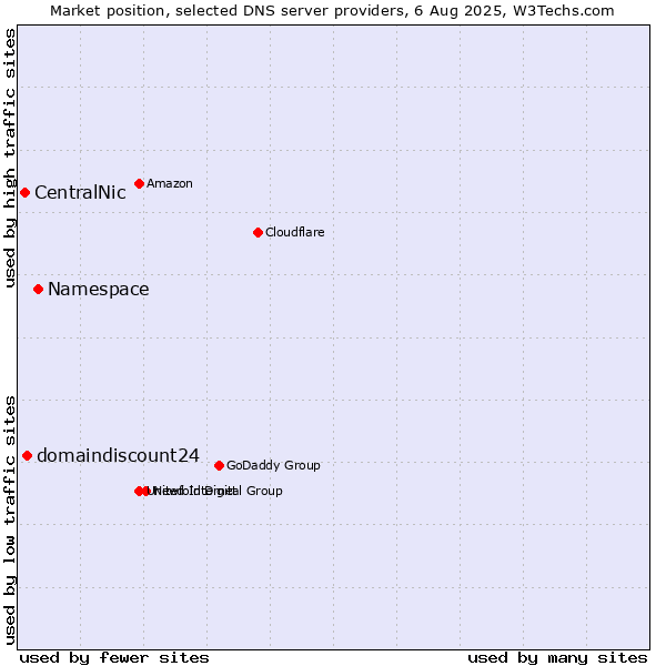 Market position of Namespace vs. domaindiscount24 vs. CentralNic