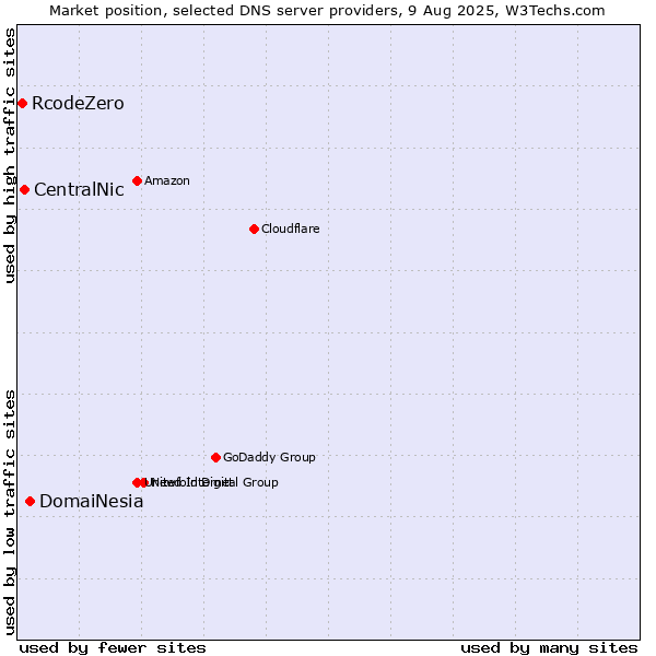 Market position of DomaiNesia vs. CentralNic vs. RcodeZero