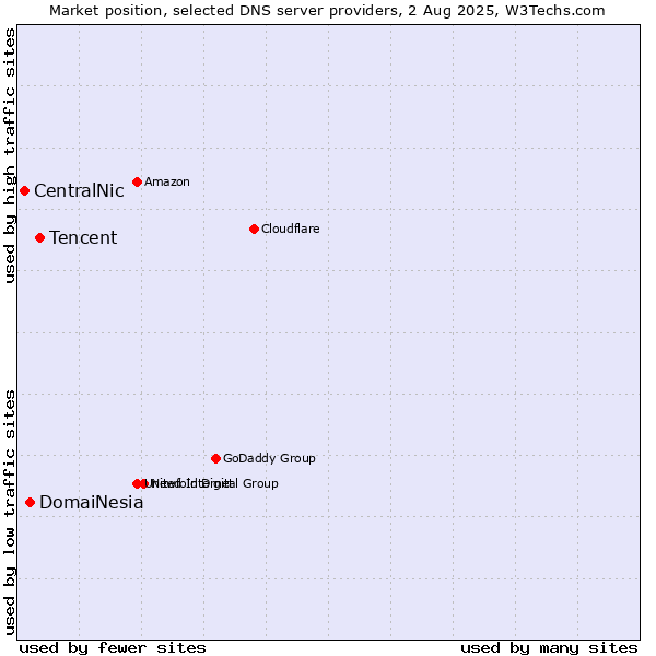 Market position of Tencent vs. DomaiNesia vs. CentralNic