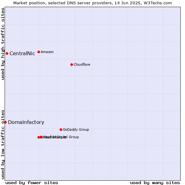 Market position of CentralNic vs. Domainfactory