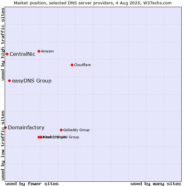 Market position of easyDNS Group vs. CentralNic vs. Domainfactory