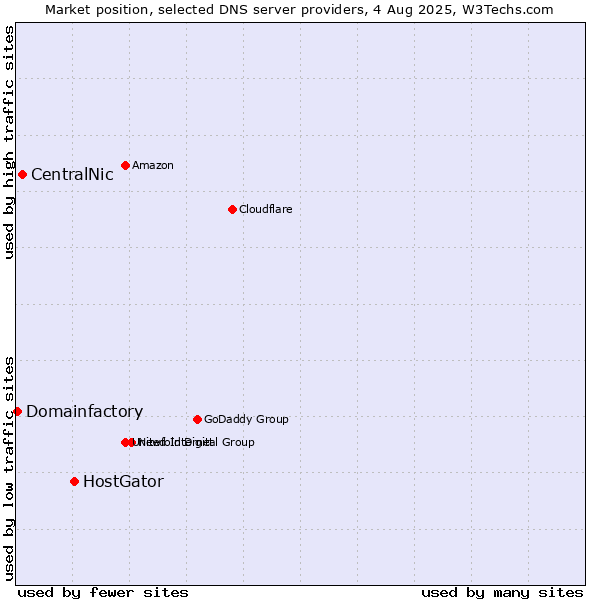Market position of HostGator vs. CentralNic vs. Domainfactory