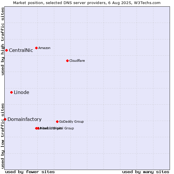 Market position of Linode vs. CentralNic vs. Domainfactory