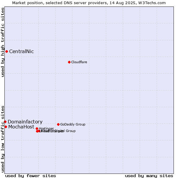 Market position of CentralNic vs. MochaHost vs. Domainfactory