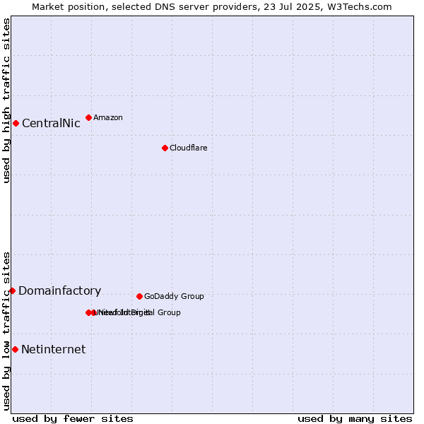 Market position of CentralNic vs. Netinternet vs. Domainfactory
