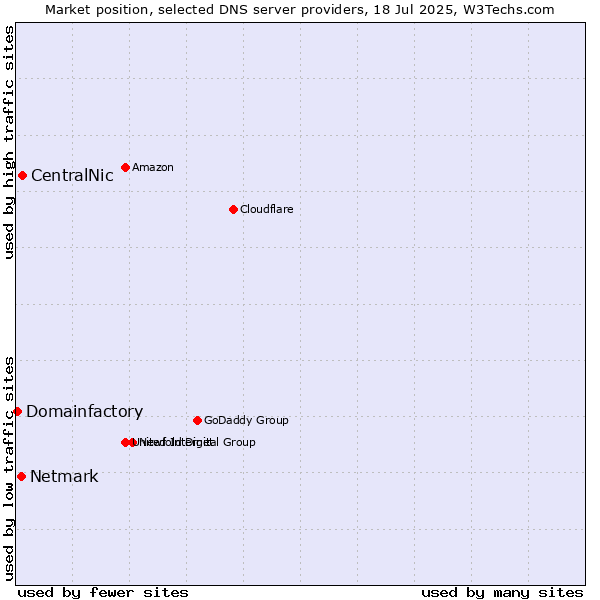 Market position of CentralNic vs. Netmark vs. Domainfactory