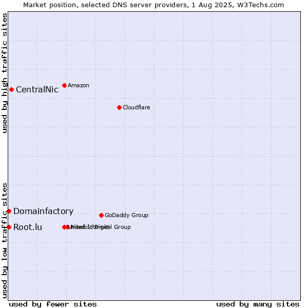 Market position of CentralNic vs. Domainfactory vs. Root.lu
