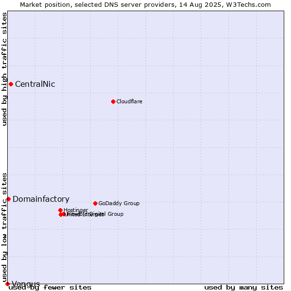 Market position of CentralNic vs. Domainfactory vs. Vangus