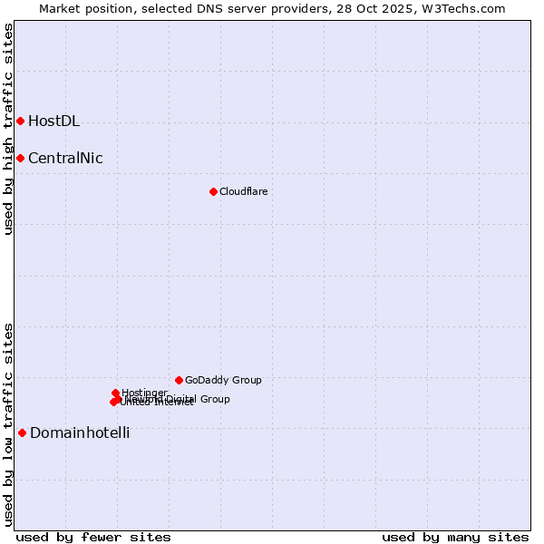 Market position of Domainhotelli vs. CentralNic vs. HostDL