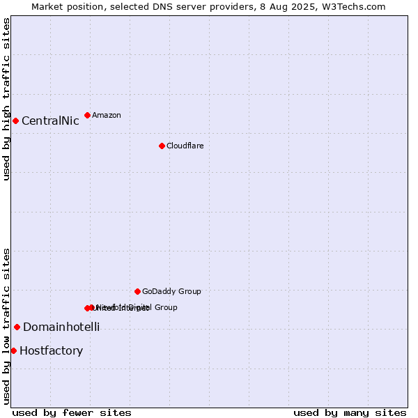 Market position of Domainhotelli vs. CentralNic vs. Hostfactory