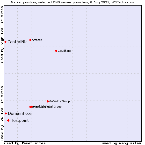Market position of Hostpoint vs. Domainhotelli vs. CentralNic