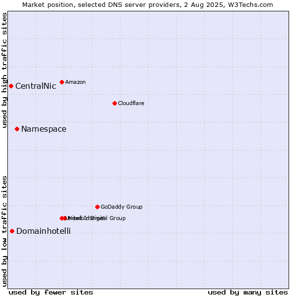 Market position of Namespace vs. Domainhotelli vs. CentralNic