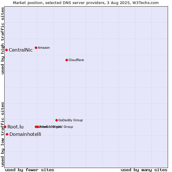 Market position of Domainhotelli vs. CentralNic vs. Root.lu