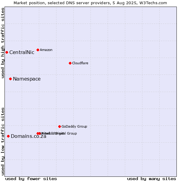 Market position of Namespace vs. Domains.co.za vs. CentralNic