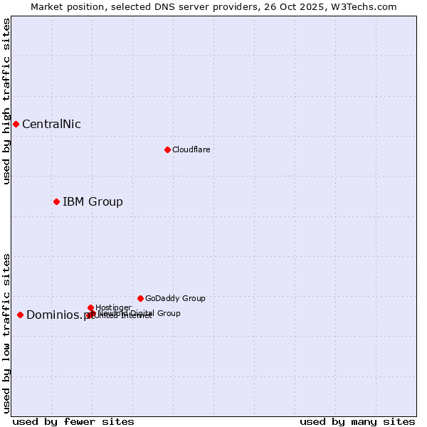 Market position of IBM Group vs. Dominios.pt vs. CentralNic