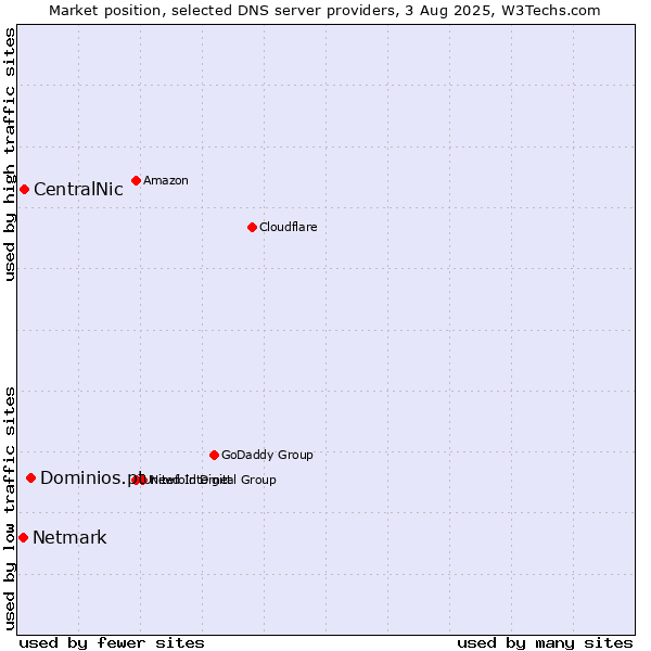Market position of Dominios.pt vs. CentralNic vs. Netmark