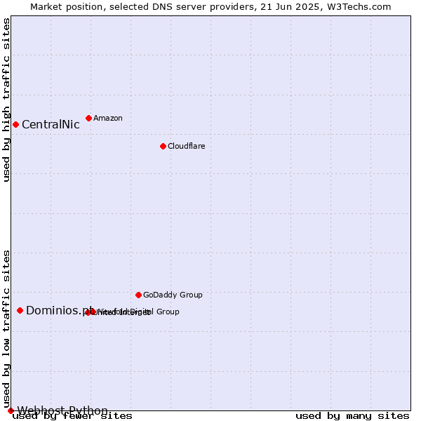 Market position of Dominios.pt vs. CentralNic vs. Webhost Python