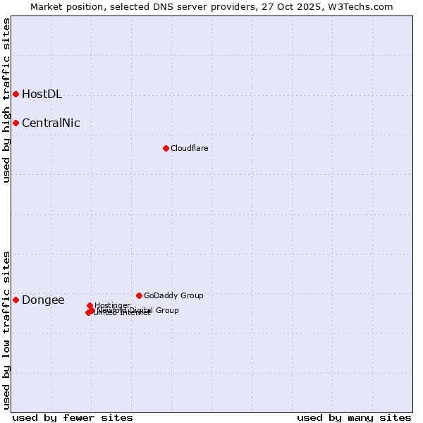 Market position of CentralNic vs. Dongee vs. HostDL