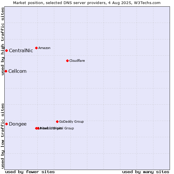 Market position of CentralNic vs. Dongee vs. Cellcom